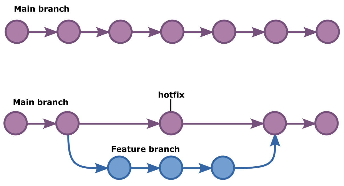 Branching in git